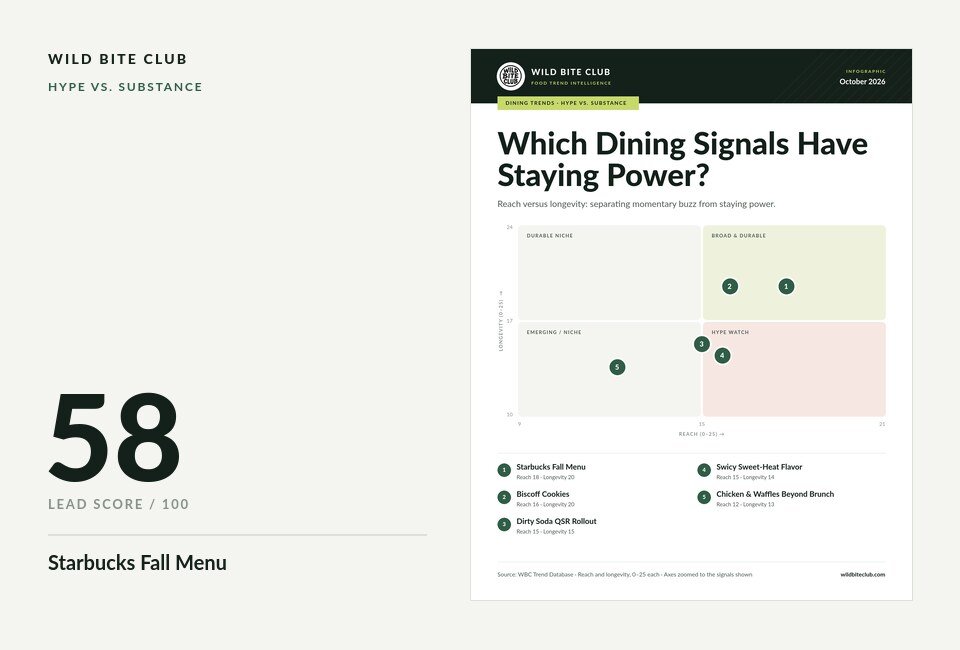 Which Dining Signals Have Staying Power?