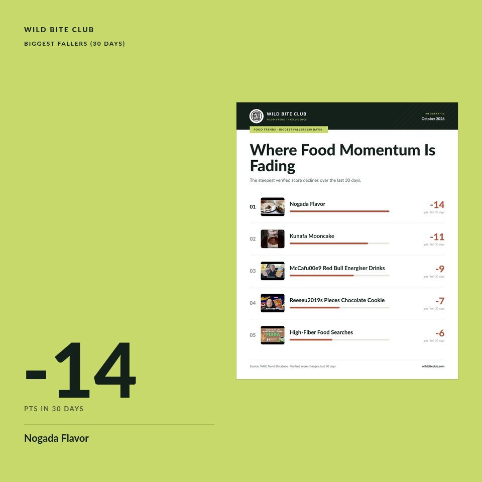 Where Food Momentum Is Fading