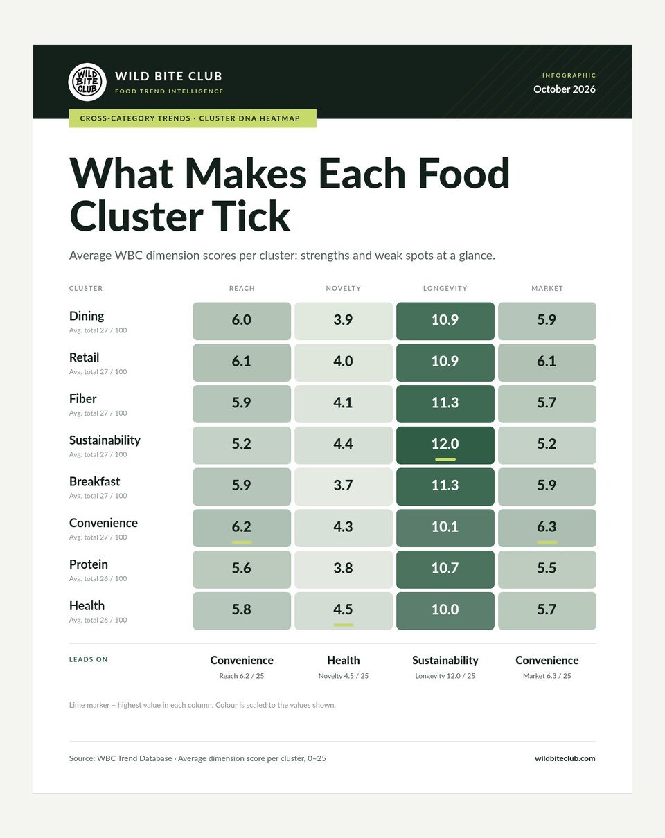 What Makes Each Food Cluster Tick