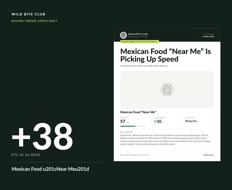 Mexican Food “Near Me” Is Picking Up Speed