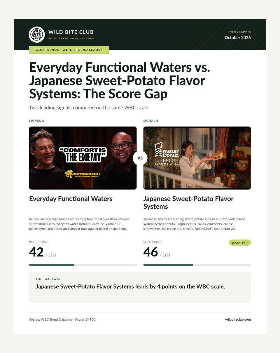 Everyday Functional Waters vs. Japanese Sweet-Potato Flavor Systems: The Score Gap
