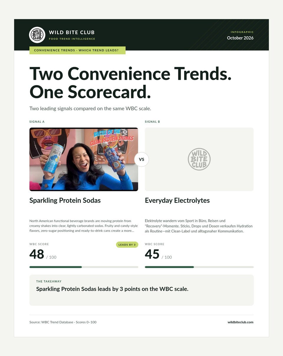 Convenience Trends Compared